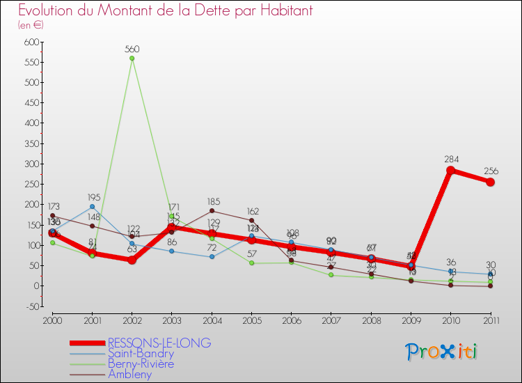 Evolution de la dette par habitant pour la commune de RESSONS-LE-LONG et les communes proches Comparaison de la dette par habitant pour RESSONS-LE-LONG et les communes voisines