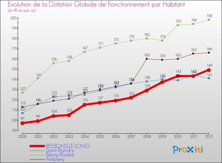 Evolution et montant de la dotation globale de fonctionnement par Habitant pour RESSONS-LE-LONG et les communes proches Comparaison des dotations globales de fonctionnement par habitant pour RESSONS-LE-LONG et les communes voisines