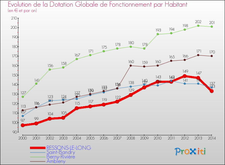 Evolution et montant de la dotation globale de fonctionnement par Habitant pour RESSONS-LE-LONG et les communes proches de 2000 à 2014. Comparaison des dotations globales de fonctionnement par habitant pour RESSONS-LE-LONG et les communes voisines de 2000 à 2014.