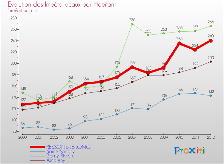 Evolution et montant des impôts locaux par Habitant pour RESSONS-LE-LONG et les communes proches Comparaison des impôts locaux par habitant pour RESSONS-LE-LONG et les communes voisines