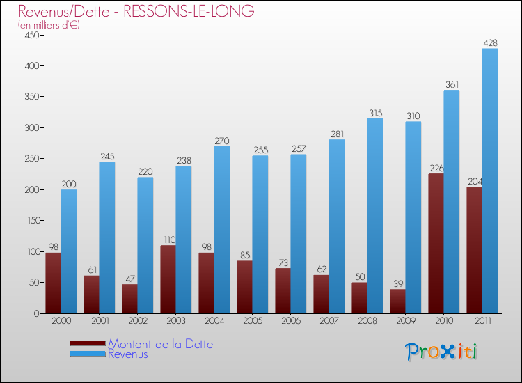 Evolution comparée de la dette et des revenus pour la commune de RESSONS-LE-LONG de 2000 à 2011 Comparaison de la dette et des revenus pour RESSONS-LE-LONG de 2000 à 2011