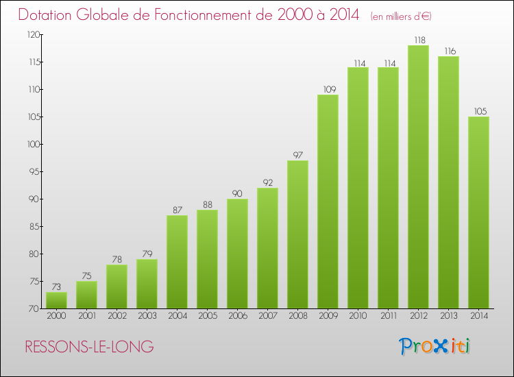 Evolution du montant de la Dotation Globale de Fonctionnement pour la commune de RESSONS-LE-LONG de 2000 à 2014 Evolution du montant de la Dotation Globale de Fonctionnement pour RESSONS-LE-LONG de 2000 à 2014