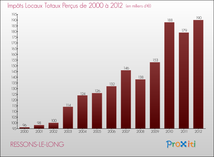 Evolution des Impôts Locaux pour la commune de RESSONS-LE-LONG de 2000 à 2012 Evolution des Impôts Locaux pour RESSONS-LE-LONG de 2000 à 2012