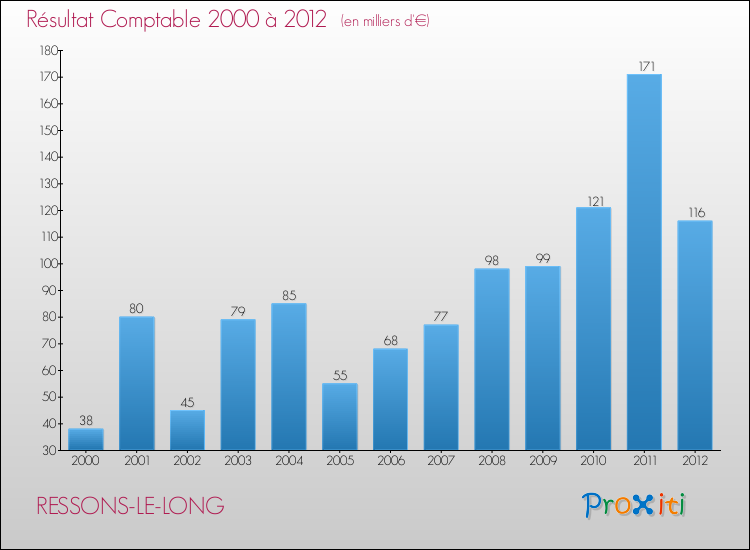 Evolution du résultat comptable pour la commune de RESSONS-LE-LONG de 2000 à 2012 Evolution du résultat comptable pour RESSONS-LE-LONG de 2000 à 2012