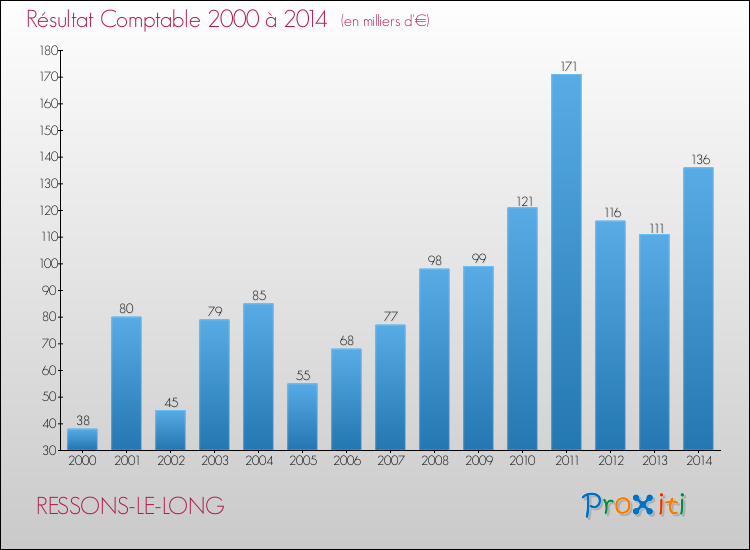 Evolution du résultat comptable pour la commune de RESSONS-LE-LONG de 2000 à 2014 Evolution du résultat comptable pour RESSONS-LE-LONG de 2000 à 2014