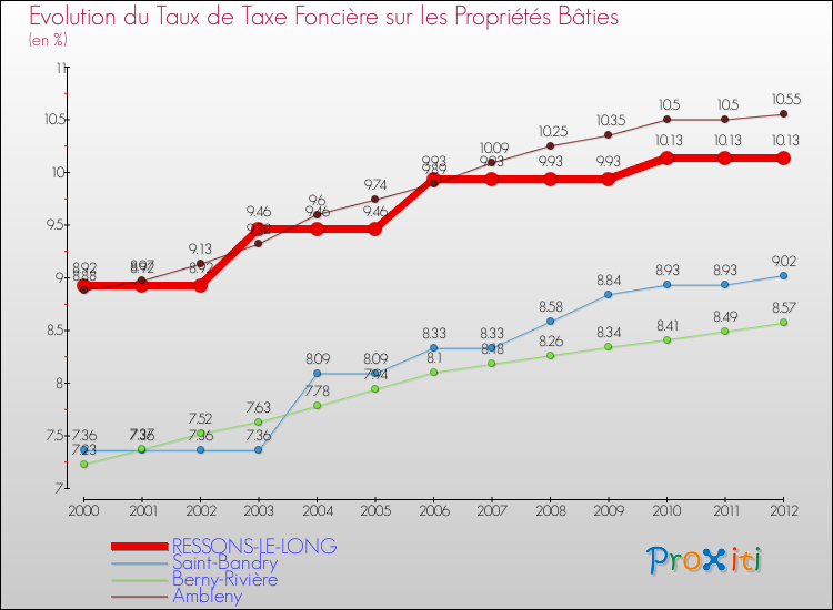 Evolution du taux de la taxe foncière sur le bati pour RESSONS-LE-LONG et les communes proches de 2000 à 2012 Comparaison des taux de taxe foncière sur le bati pour RESSONS-LE-LONG et les communes voisines de 2000 à 2012