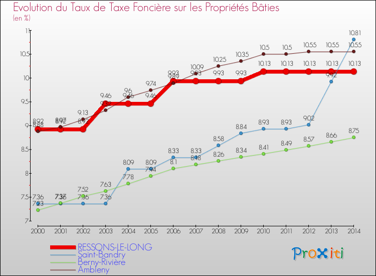 Evolution du taux de la taxe foncière sur le bati pour RESSONS-LE-LONG et les communes proches de 2000 à 2014 Comparaison des taux de taxe foncière sur le bati pour RESSONS-LE-LONG et les communes voisines de 2000 à 2014