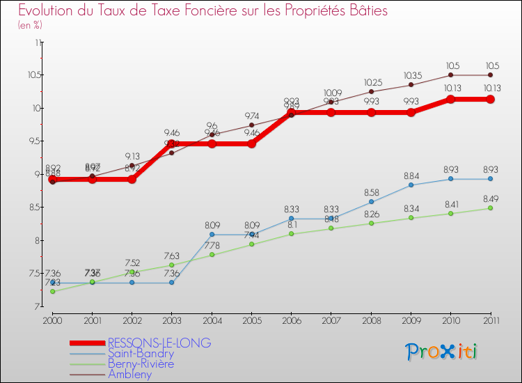 Evolution du taux de la taxe foncière sur le bati pour RESSONS-LE-LONG et les communes proches Comparaison des taux de taxe foncière sur le bati pour RESSONS-LE-LONG et les communes voisines