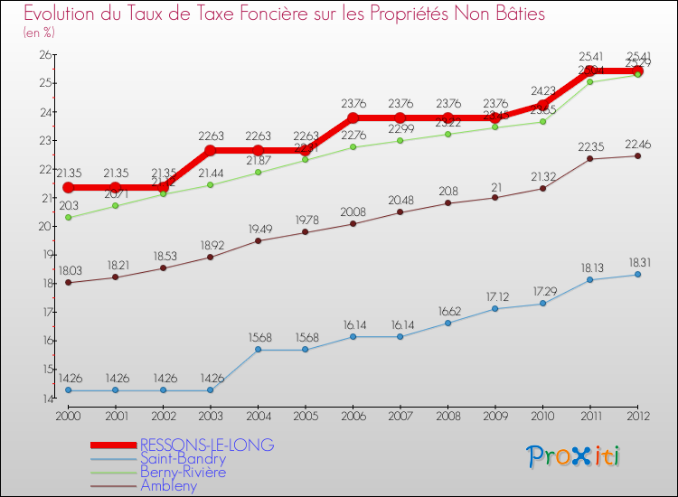 Evolution du taux de la taxe foncière sur les immeubles et terrains non batis pour RESSONS-LE-LONG et les communes proches de 2000 à 2012 Comparaison des taux de la taxe foncière sur les immeubles et terrains non batis pour RESSONS-LE-LONG et les communes voisines de 2000 à 2012