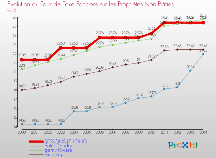 Evolution du taux de la taxe foncière sur les immeubles et terrains non batis pour RESSONS-LE-LONG et les communes proches de 2000 à 2014 Comparaison des taux de la taxe foncière sur les immeubles et terrains non batis pour RESSONS-LE-LONG et les communes voisines de 2000 à 2014