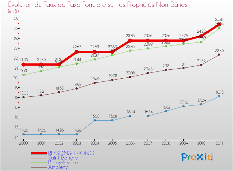 Evolution du taux de la taxe foncière sur les immeubles et terrains non batis pour RESSONS-LE-LONG et les communes proches Comparaison des taux de la taxe foncière sur les immeubles et terrains non batis pour RESSONS-LE-LONG et les communes voisines