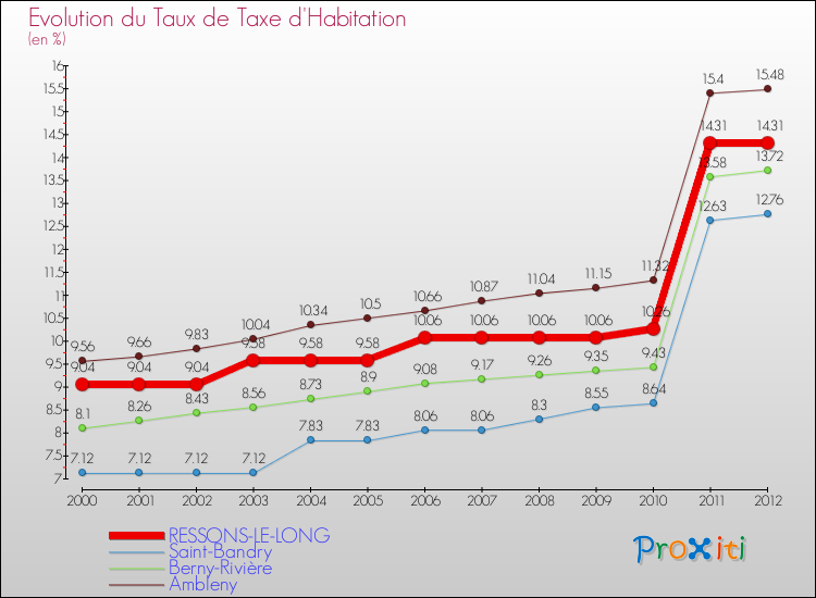 Evolution du taux de la taxe d'habitation pour RESSONS-LE-LONG et les communes proches Comparaison des taux de la taxe d'habitation pour RESSONS-LE-LONG et les communes voisines
