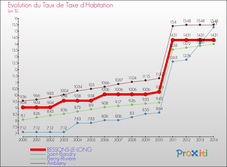 Evolution du taux de la taxe d'habitation pour RESSONS-LE-LONG et les communes proches de 2000 à 2014 Comparaison des taux de la taxe d'habitation pour RESSONS-LE-LONG et les communes voisines de 2000 à 2014