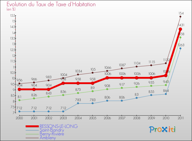 Evolution du taux de la taxe d'habitation pour RESSONS-LE-LONG et les communes proches Comparaison des taux de la taxe d'habitation pour RESSONS-LE-LONG et les communes voisines