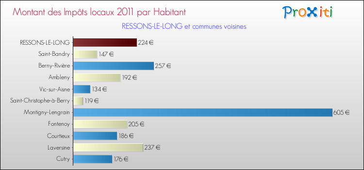 Montant des impôts locaux par Habitant pour RESSONS-LE-LONG et les communes proches Comparaison des impôts locaux par habitant pour RESSONS-LE-LONG et les communes voisines