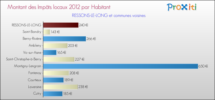 Montant des impôts locaux par Habitant pour RESSONS-LE-LONG et les communes proches Comparaison des impôts locaux par habitant pour RESSONS-LE-LONG et les communes voisines