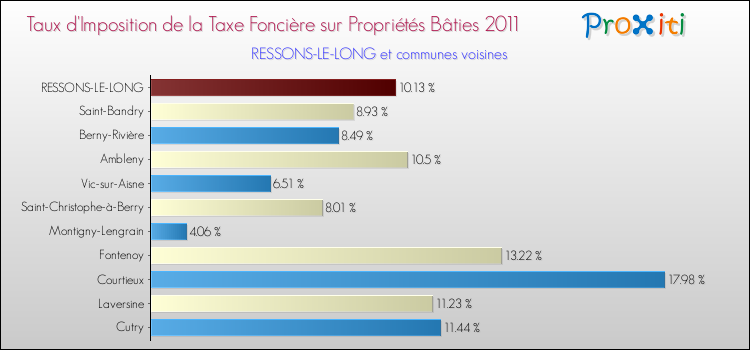 Taux d'imposition de la taxe foncière sur le bati 2011 pour RESSONS-LE-LONG et les communes proches Comparaison des taux d'imposition de la taxe foncière sur le bati 2011 pour RESSONS-LE-LONG et les communes voisines