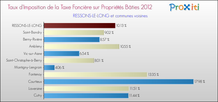 Taux d'imposition de la taxe foncière sur le bati 2012 pour RESSONS-LE-LONG et les communes proches Comparaison des taux d'imposition de la taxe foncière sur le bati 2012 pour RESSONS-LE-LONG et les communes voisines