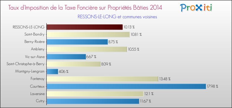 Taux d'imposition de la taxe foncière sur le bati 2014 pour RESSONS-LE-LONG et les communes proches Comparaison des taux d'imposition de la taxe foncière sur le bati 2014 pour RESSONS-LE-LONG et les communes voisines