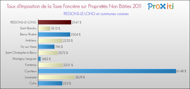 Taux d'imposition de la taxe foncière sur les immeubles et terrains non batis 2011 pour RESSONS-LE-LONG et les communes proches Comparaison des taux d'imposition de la taxe foncière sur les immeubles et terrains non batis 2011 pour RESSONS-LE-LONG et les communes voisines