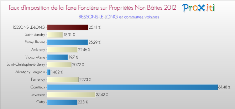 Taux d'imposition de la taxe foncière sur les immeubles et terrains non batis 2012 pour RESSONS-LE-LONG et les communes proches Comparaison des taux d'imposition de la taxe foncière sur les immeubles et terrains non batis 2012 pour RESSONS-LE-LONG et les communes voisines
