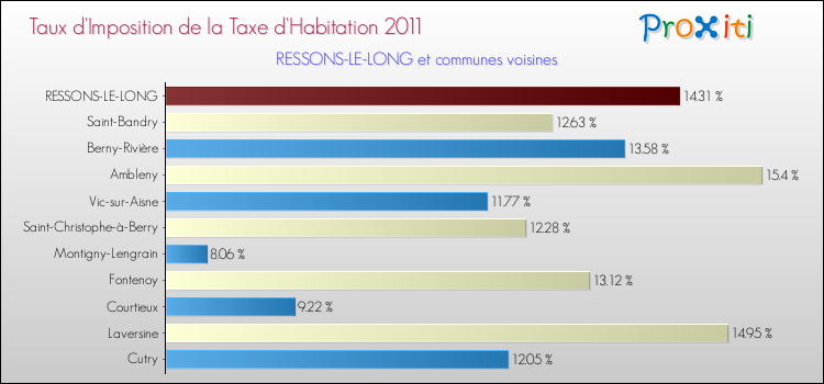 Taux d'imposition de la taxe d'habitation 2011 pour RESSONS-LE-LONG et les communes proches Comparaison des taux d'imposition de la taxe d'habitation 2011 pour RESSONS-LE-LONG et les communes voisines
