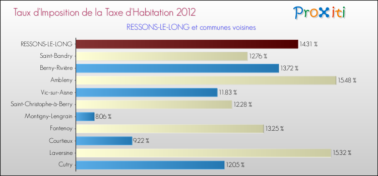 Taux d'imposition de la taxe d'habitation 2012 pour RESSONS-LE-LONG et les communes proches Comparaison des taux d'imposition de la taxe d'habitation 2012 pour RESSONS-LE-LONG et les communes voisines