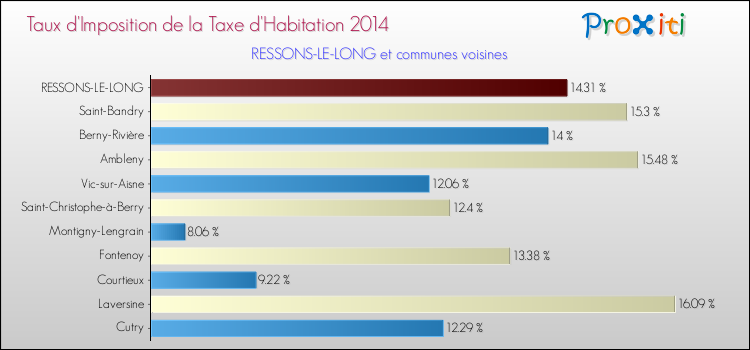 Taux d'imposition de la taxe d'habitation 2014 pour RESSONS-LE-LONG et les communes proches Comparaison des taux d'imposition de la taxe d'habitation 2014 pour RESSONS-LE-LONG et les communes voisines
