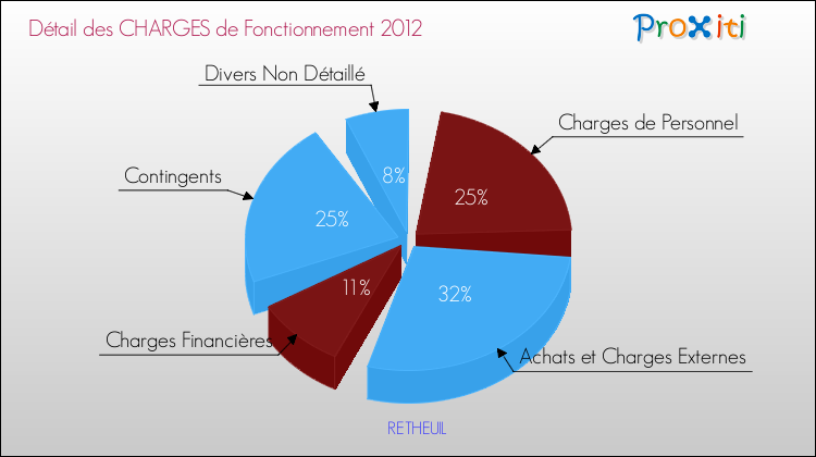 Décomposition des Charges de Fonctionnement 2012 de la commune de RETHEUIL Charges de Fonctionnement 2012 pour la commune de RETHEUIL