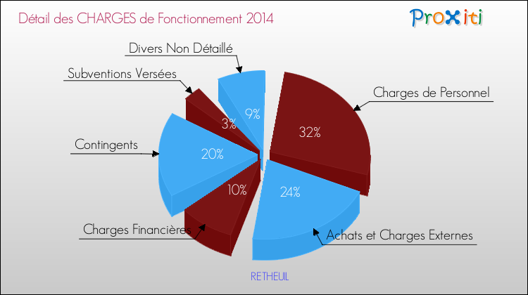 Décomposition des Charges de Fonctionnement 2014 de la commune de RETHEUIL Charges de Fonctionnement 2014 pour la commune de RETHEUIL