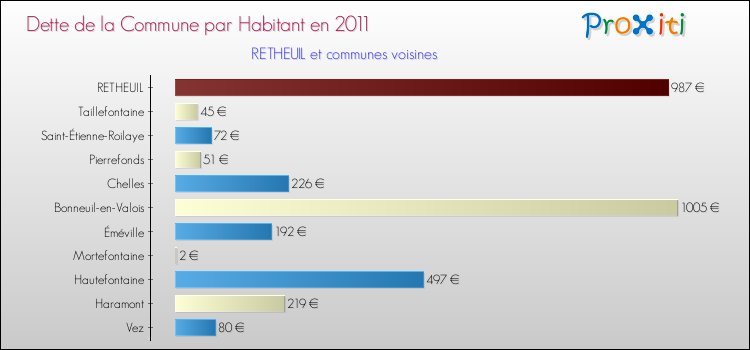 Dette par habitant de la commune en 2011 pour RETHEUIL et les communes proches Comparaison de la dette par habitant de la commune en 2011 pour RETHEUIL et les communes voisines