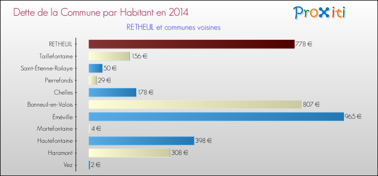 Dette par habitant de la commune en 2014 pour RETHEUIL et les communes proches Comparaison de la dette par habitant de la commune en 2014 pour RETHEUIL et les communes voisines