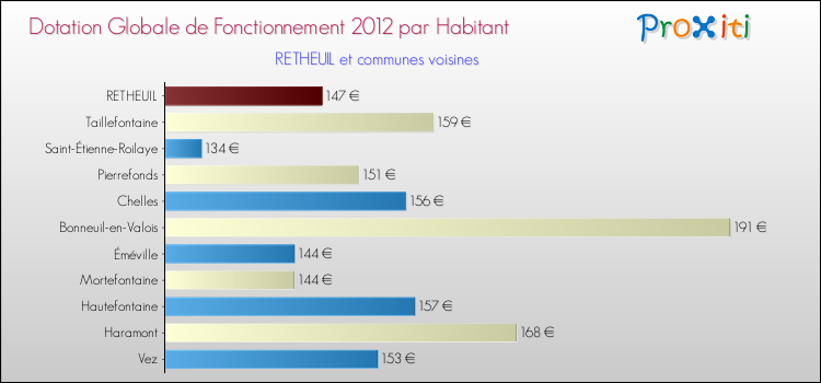 Montant des dotations globales de fonctionnement DGF par Habitant pour RETHEUIL et les communes proches Comparaison des des dotations globales de fonctionnement DGF par habitant pour RETHEUIL et les communes voisines