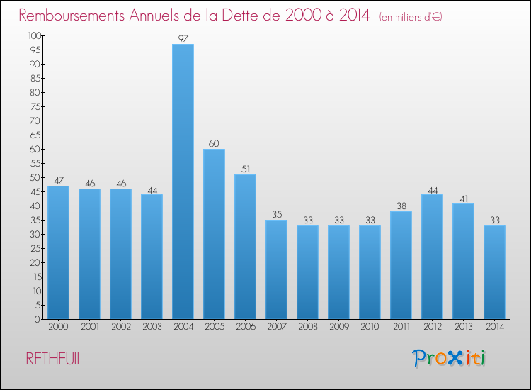 Evolution de l'annuité de la dette pour la commune de RETHEUIL de 2000 à 2014 Annuités de la dette pour RETHEUIL de 2000 à 2014