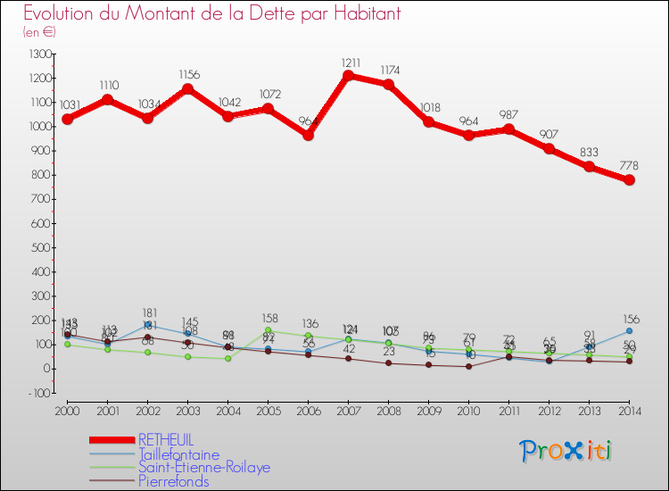 Evolution de la dette par habitant pour la commune de RETHEUIL et les communes proches de 2000 à 2014 Comparaison de la dette par habitant pour RETHEUIL et les communes voisines de 2000 à 2014