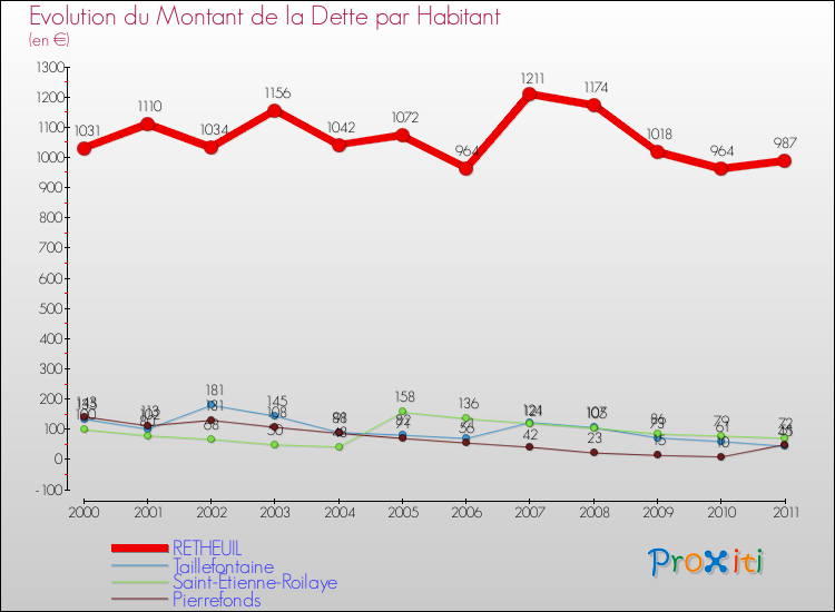 Evolution de la dette par habitant pour la commune de RETHEUIL et les communes proches Comparaison de la dette par habitant pour RETHEUIL et les communes voisines