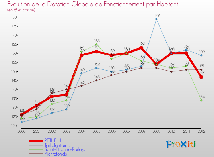 Evolution et montant de la dotation globale de fonctionnement par Habitant pour RETHEUIL et les communes proches Comparaison des dotations globales de fonctionnement par habitant pour RETHEUIL et les communes voisines