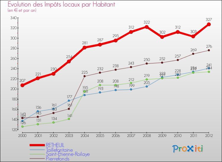 Evolution et montant des impôts locaux par Habitant pour RETHEUIL et les communes proches Comparaison des impôts locaux par habitant pour RETHEUIL et les communes voisines