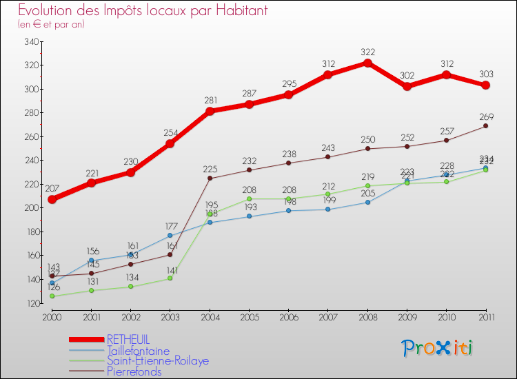 Evolution et montant des impôts locaux par Habitant pour RETHEUIL et les communes proches Comparaison des impôts locaux par habitant pour RETHEUIL et les communes voisines