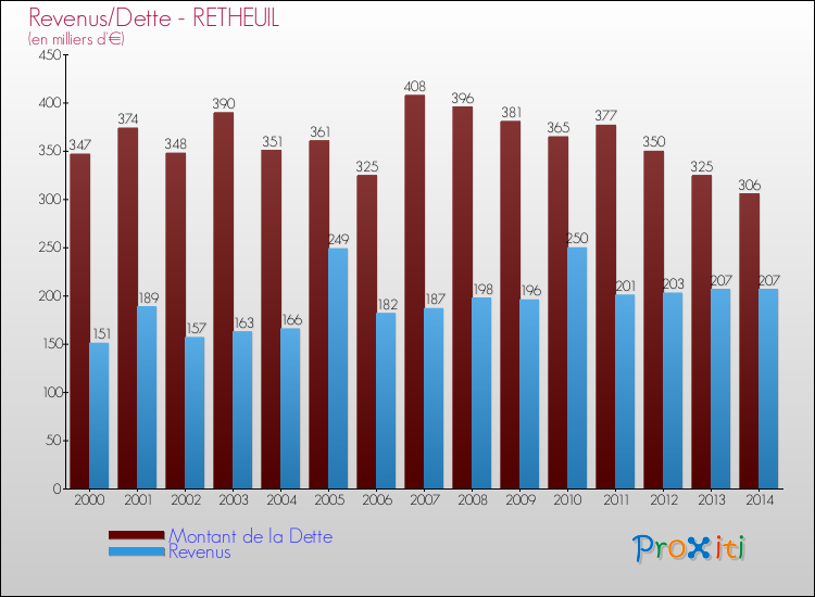 Evolution comparée de la dette et des revenus pour la commune de RETHEUIL de 2000 à 2014 Comparaison de la dette et des revenus pour RETHEUIL de 2000 à 2014