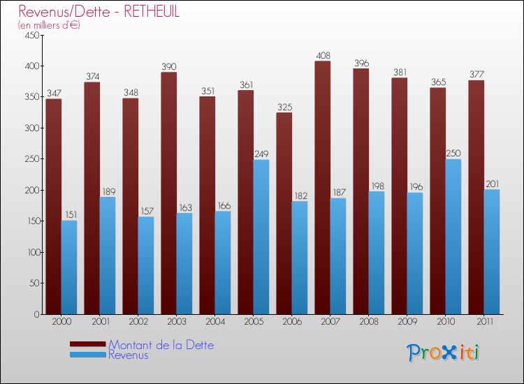 Evolution comparée de la dette et des revenus pour la commune de RETHEUIL de 2000 à 2011 Comparaison de la dette et des revenus pour RETHEUIL de 2000 à 2011