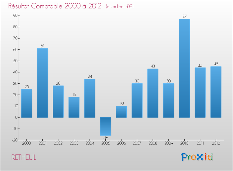 Evolution du résultat comptable pour la commune de RETHEUIL de 2000 à 2012 Evolution du résultat comptable pour RETHEUIL de 2000 à 2012