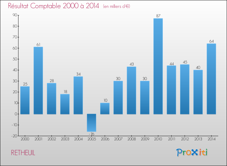 Evolution du résultat comptable pour la commune de RETHEUIL de 2000 à 2014 Evolution du résultat comptable pour RETHEUIL de 2000 à 2014