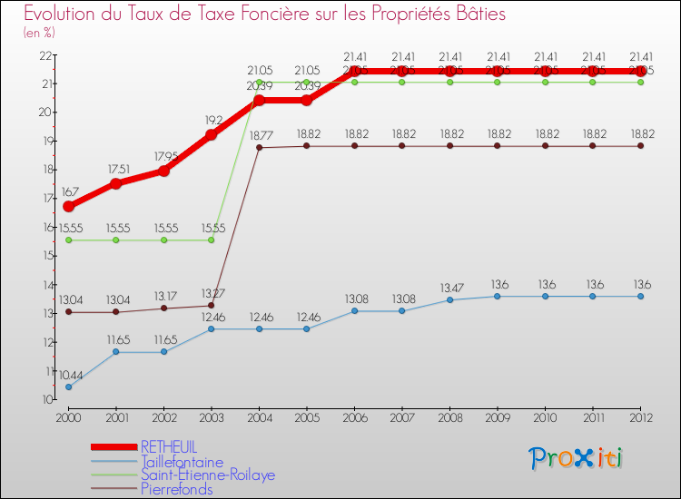 Evolution du taux de la taxe foncière sur le bati pour RETHEUIL et les communes proches de 2000 à 2012 Comparaison des taux de taxe foncière sur le bati pour RETHEUIL et les communes voisines de 2000 à 2012