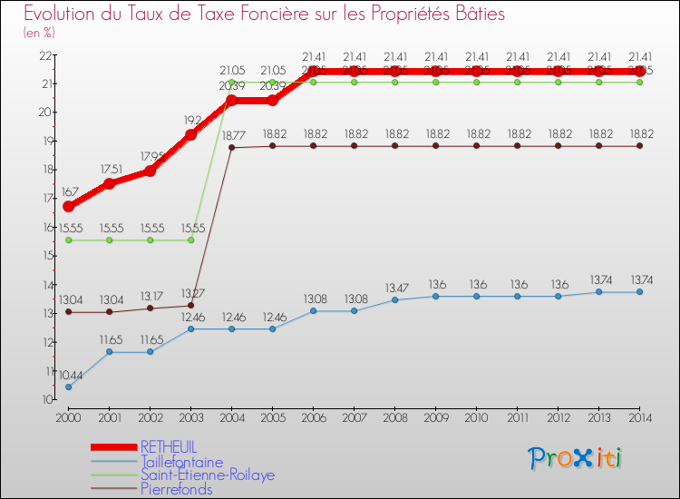 Evolution du taux de la taxe foncière sur le bati pour RETHEUIL et les communes proches de 2000 à 2014 Comparaison des taux de taxe foncière sur le bati pour RETHEUIL et les communes voisines de 2000 à 2014