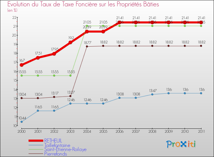 Evolution du taux de la taxe foncière sur le bati pour RETHEUIL et les communes proches Comparaison des taux de taxe foncière sur le bati pour RETHEUIL et les communes voisines