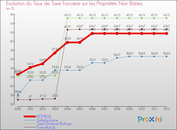 Evolution du taux de la taxe foncière sur les immeubles et terrains non batis pour RETHEUIL et les communes proches de 2000 à 2012 Comparaison des taux de la taxe foncière sur les immeubles et terrains non batis pour RETHEUIL et les communes voisines de 2000 à 2012