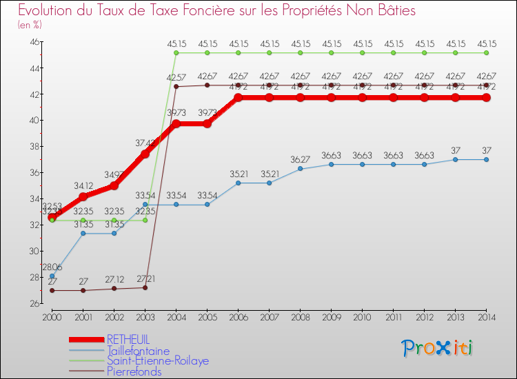 Evolution du taux de la taxe foncière sur les immeubles et terrains non batis pour RETHEUIL et les communes proches de 2000 à 2014 Comparaison des taux de la taxe foncière sur les immeubles et terrains non batis pour RETHEUIL et les communes voisines de 2000 à 2014
