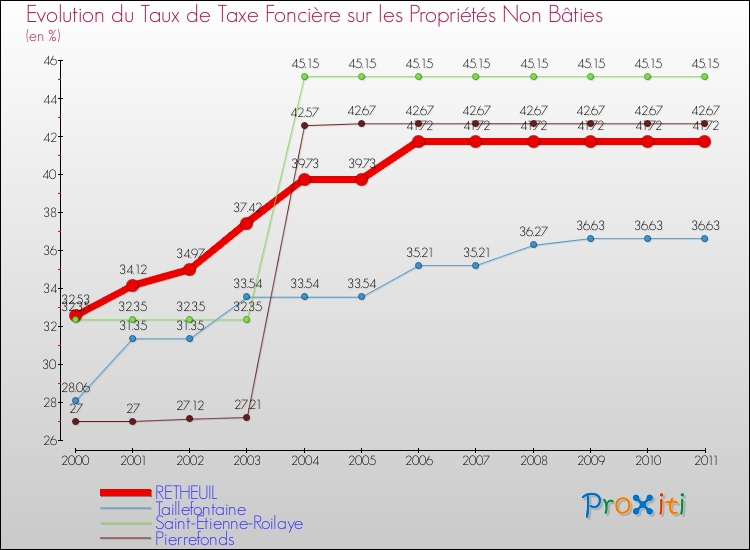 Evolution du taux de la taxe foncière sur les immeubles et terrains non batis pour RETHEUIL et les communes proches Comparaison des taux de la taxe foncière sur les immeubles et terrains non batis pour RETHEUIL et les communes voisines