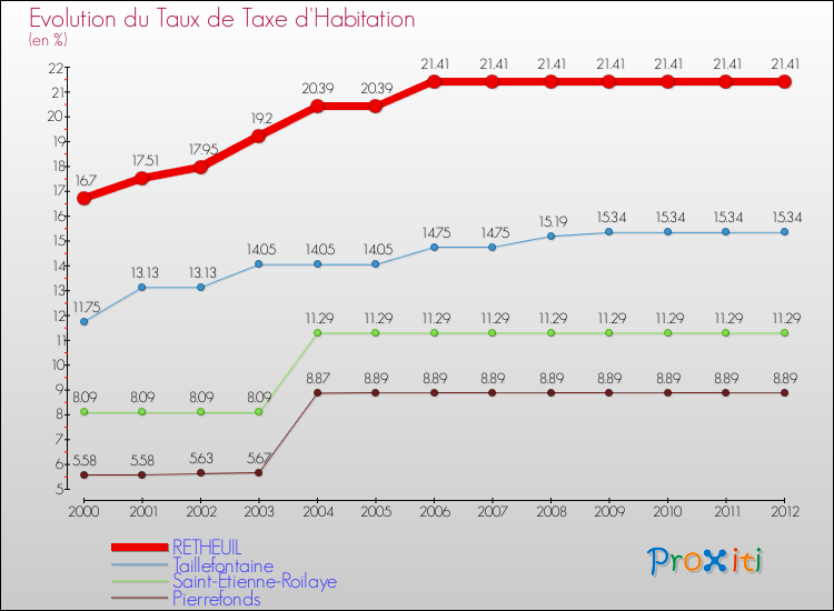 Evolution du taux de la taxe d'habitation pour RETHEUIL et les communes proches Comparaison des taux de la taxe d'habitation pour RETHEUIL et les communes voisines